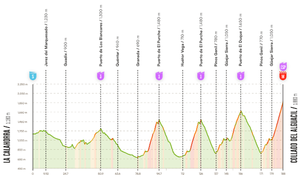 20. etapa La Calahorra – Collado del Alguacil 20. etapa La Calahorra – Collado del Alguacil
