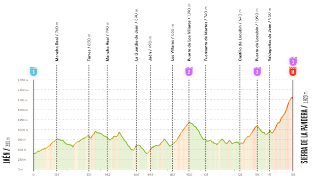 14. etapa Jaén – Sierra de La Pandera 14. etapa Jaén – Sierra de La Pandera