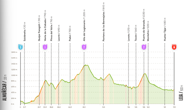 13. etapa Almuñécar – Loja 13. etapa Almuñécar – Loja