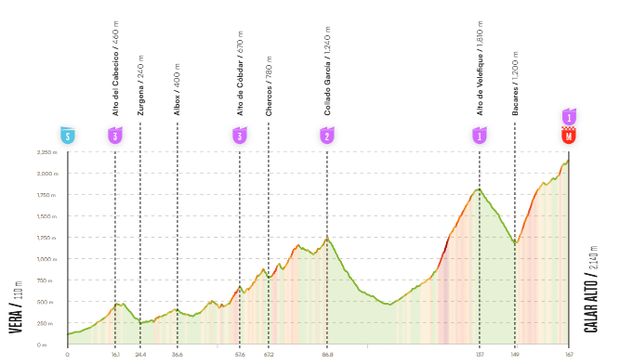 12. etapa Vera – Calar Alto 12. etapa Vera – Calar Alto