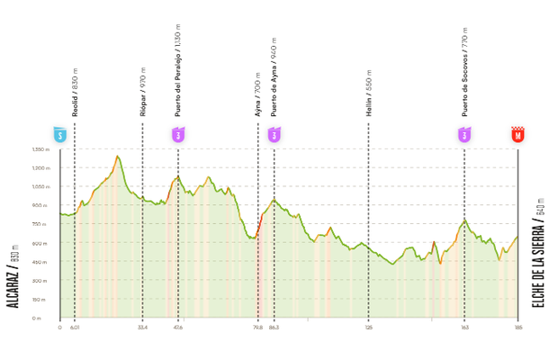 10. etapa Alcaraz – Elche de la Sierra 10. etapa Alcaraz – Elche de la Sierra