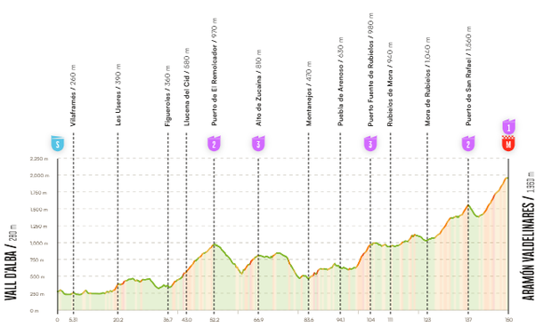 7. etapa Vall d'Alba – Aramón Valdelinares 7. etapa Vall d'Alba – Aramón Valdelinares