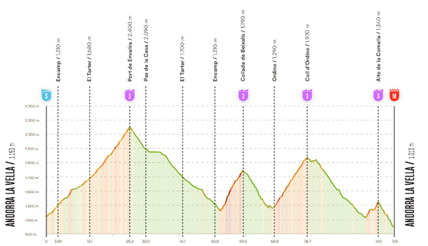4. etapa Andorra La Vella – Andorra La Vella 4. etapa Andorra La Vella – Andorra La Vella