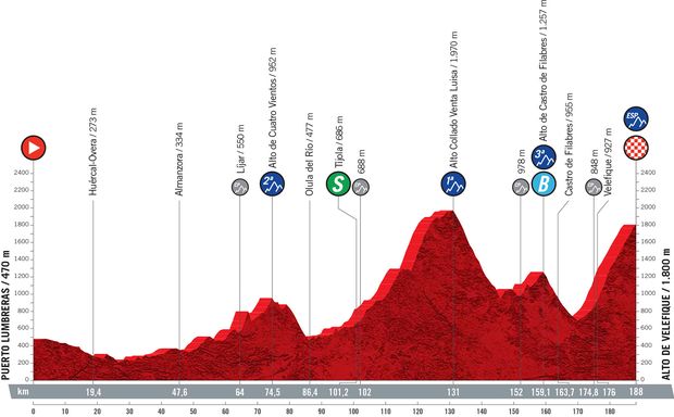 Vuelta 2021: 9. etapa Vuelta 2021: 9. etapa