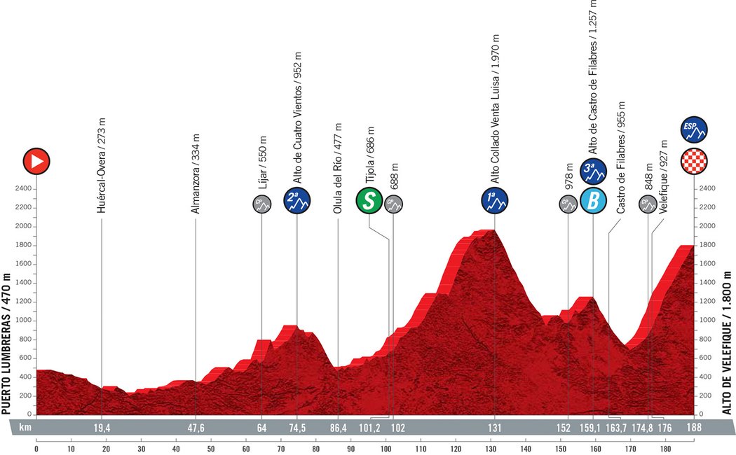 Vuelta 2021: 9. etapa