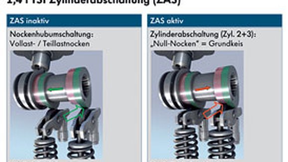 Motor VW 1,4 TSI s vypínáním dvou válců (video)