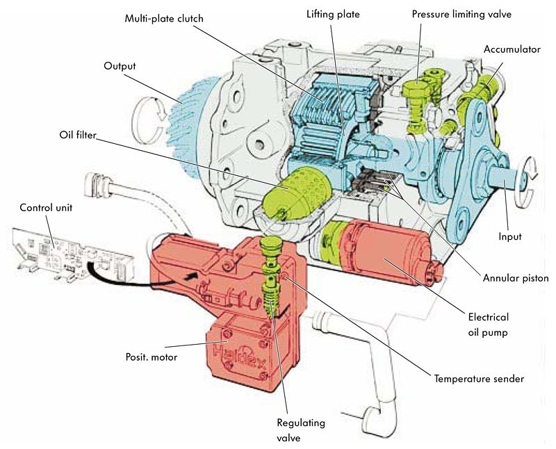 Haldex 1. generace