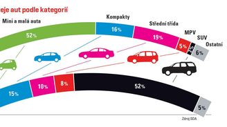 Vývoj prodeje aut podle kategorií Vývoj prodeje aut podle kategorií