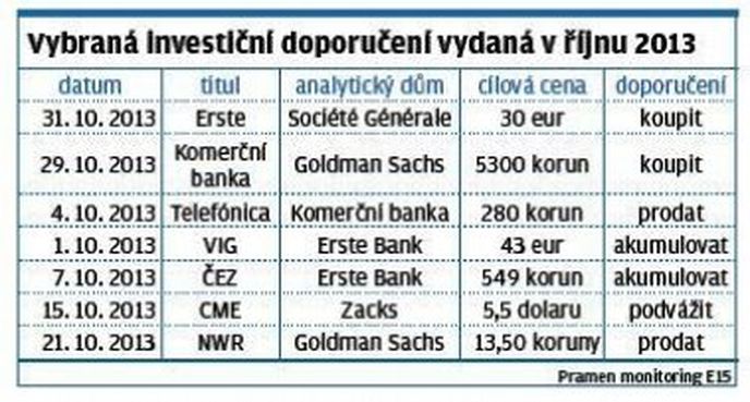 Vybrana investiční doporučení