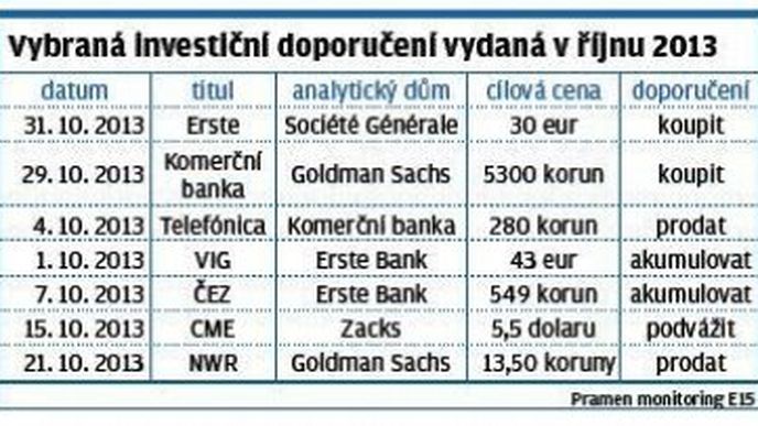 Vybrana investiční doporučení