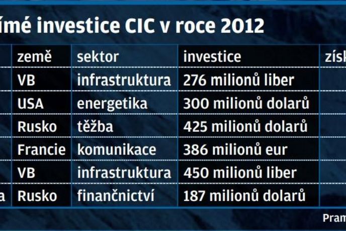 vybrané přímé investice CIC