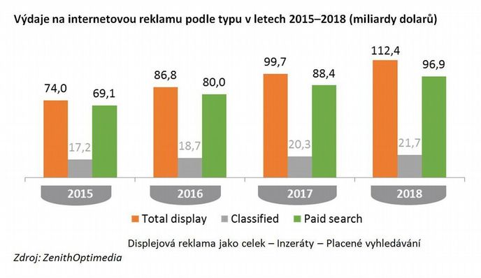 Výdaje na internetovou reklamu podle typu v letech 2015–2018