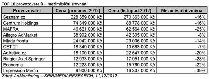Výdaje na reklamu na internetu v prosinci 2012 Výdaje na reklamu na internetu v prosinci 2012