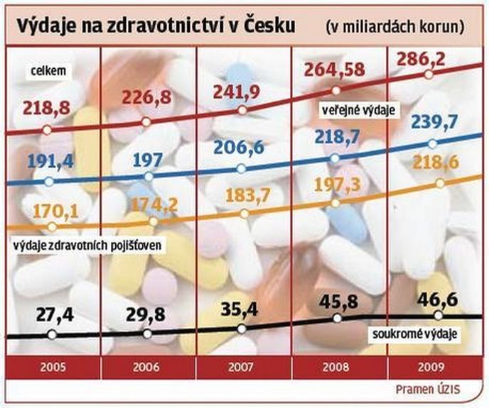 Výdaje na zdravotnictví v Česku