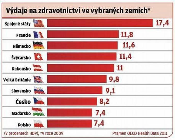 Výdaje na zdravotnictví ve vybraných zemích