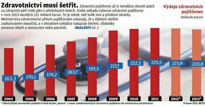Výdaje zdravotních pojišťoven Výdaje zdravotních pojišťoven