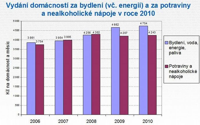 Vydání domácností za bydlení (vč. energií) a za potraviny a nealkoholické nápoje v roce 2010