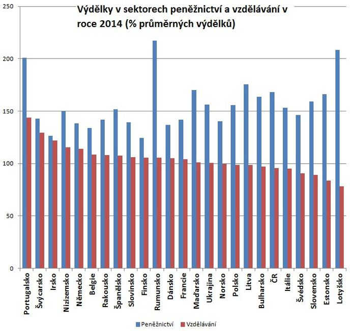 "Zajímavou informací je poměr platů v peněžnictví a školství – vypadá to tak, že čím je země vyspělejší, tím si jsou ty dva sektory platově bližší a naopak. Nám náleží nehezké šesté místo ze států nejvíce upřednostňujících peněžnictví před školstvím, a to po pobaltských zemích a Rumunsku. Naopak nejblíže si jsou platy v těchto sektorech ve Finsku, Švýcarsku a Irsku."