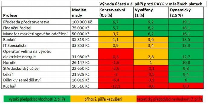 Výhodnost účasti ve druhém pilíři podle profesí