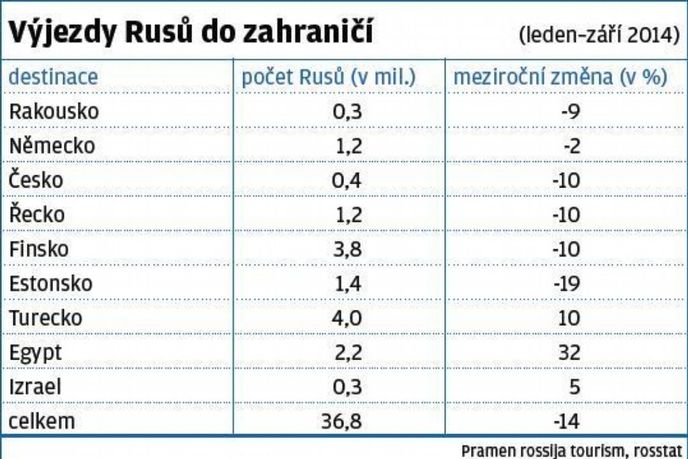 Výjezdy Rusů do zahraničí