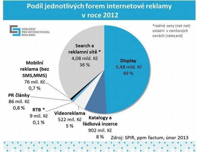 Výkon jednotlivých forem inzerce