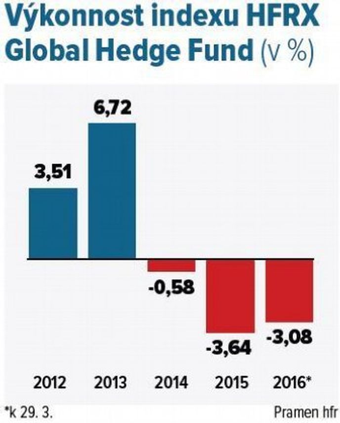 Výkonnost indexu HFRX Global Hedge Fund (v %)