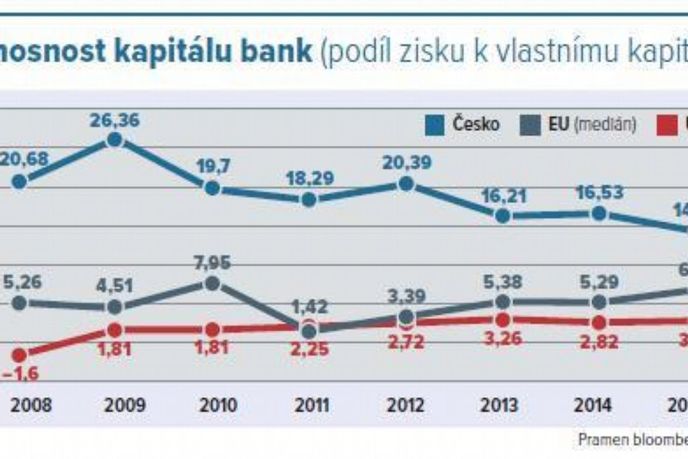 Výnosnost kapitálu bank