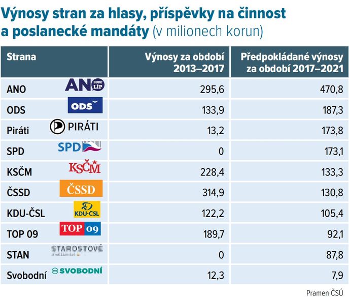 Výnosy stran za hlasy, příspěvky na činnost a poslanecké mandáty (v milionech korun) 