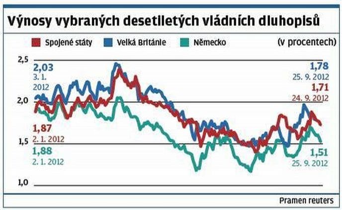 Výnosy vybraných desetiletých vládních dluhopisů