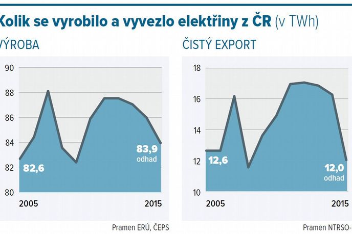 Výroba elektřiny v Česku