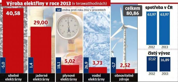 Výroba elektřiny v roce 2013 Výroba elektřiny v roce 2013