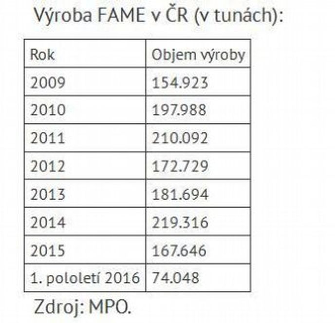 Výroba FAME v ČR (v tunách):