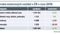 Výroba motorových vozidel v ČR v roce 2016