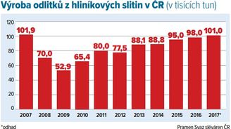 Český Ljunghall investuje miliardu do nové slévárny