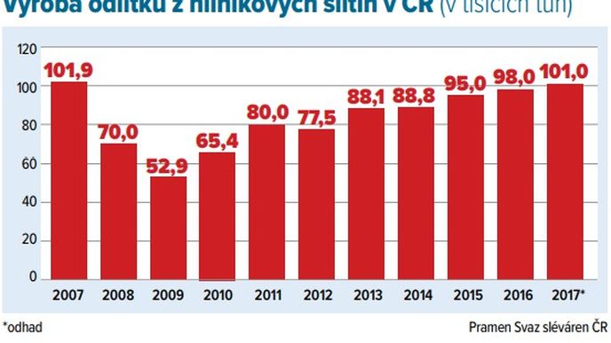 Výroba odlitků z hliníkových slitin v ČR (v tisících tun) Výroba odlitků z hliníkových slitin v ČR (v tisících tun)