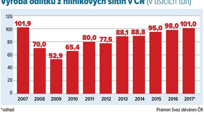 Výroba odlitků z hliníkových slitin v ČR (v tisících tun)