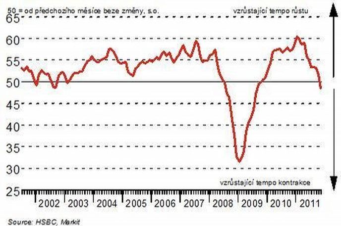 Výrovní idnex PMI