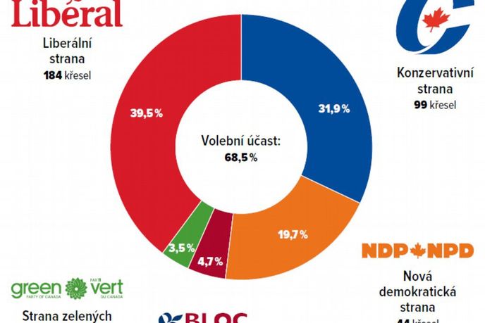 Výsledek kanadských voleb