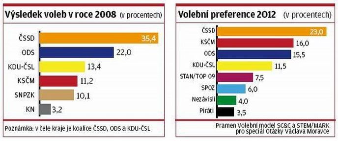 Výsledek voleb a volební preference ve Zlínském kraji