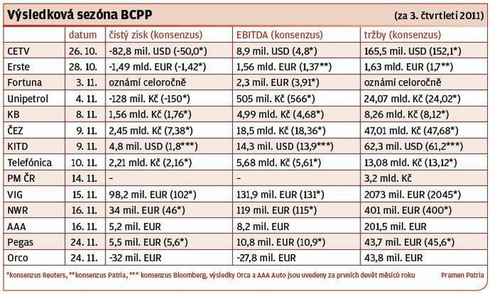 Výsledková sezóna BCPP