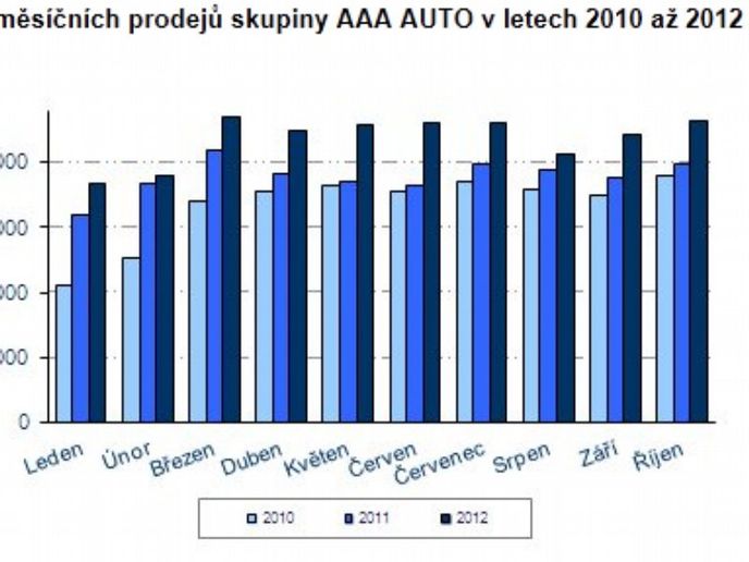 Výsledky AAA Auto