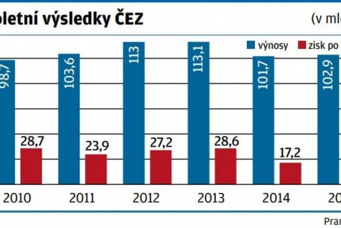 výsledky čez