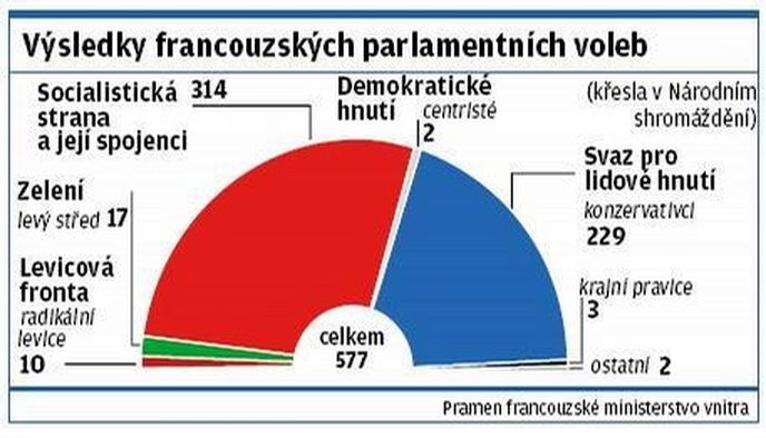 Výsledky francouzských parlamentních voleb