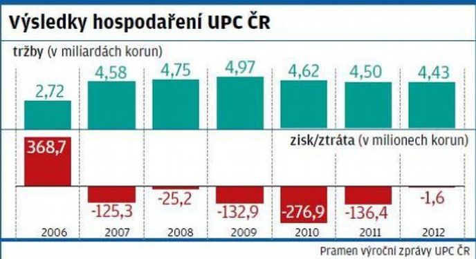 Výsledky hospodaření UPC ČR