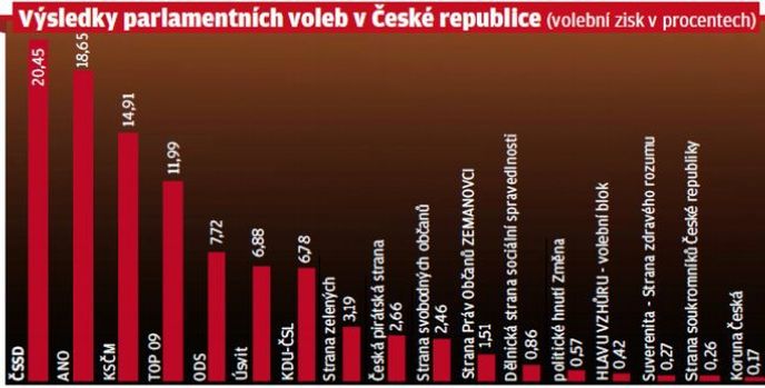 Výsledky voleb 2013