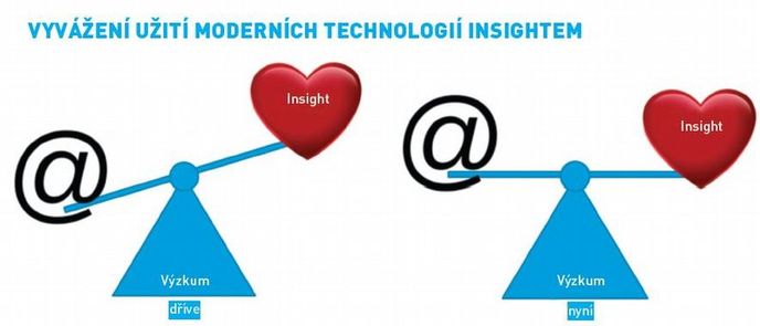 Vyvážení užití moderních technologií insightem