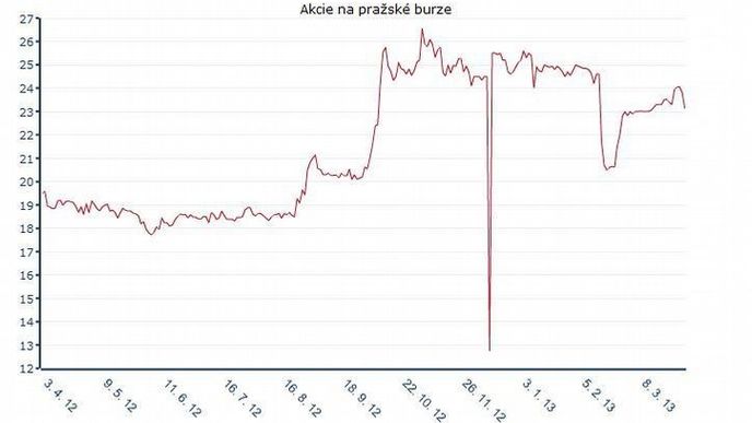 Vývoj akcií AAA Auto v uplynulém roce