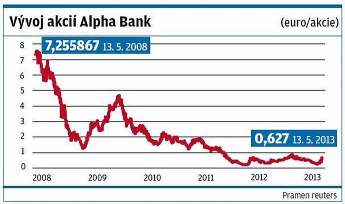 Vývoj akcií Alpha Bank