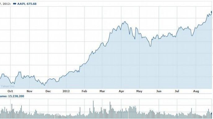 Vývoj akcií Applu za poslední rok (Zdroj: Yahoo)