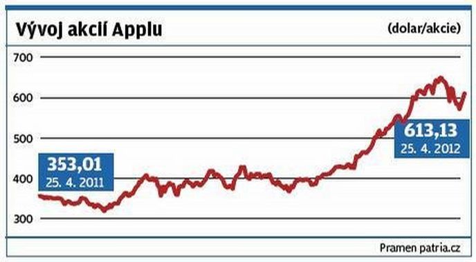Vývoj akcíí Applu